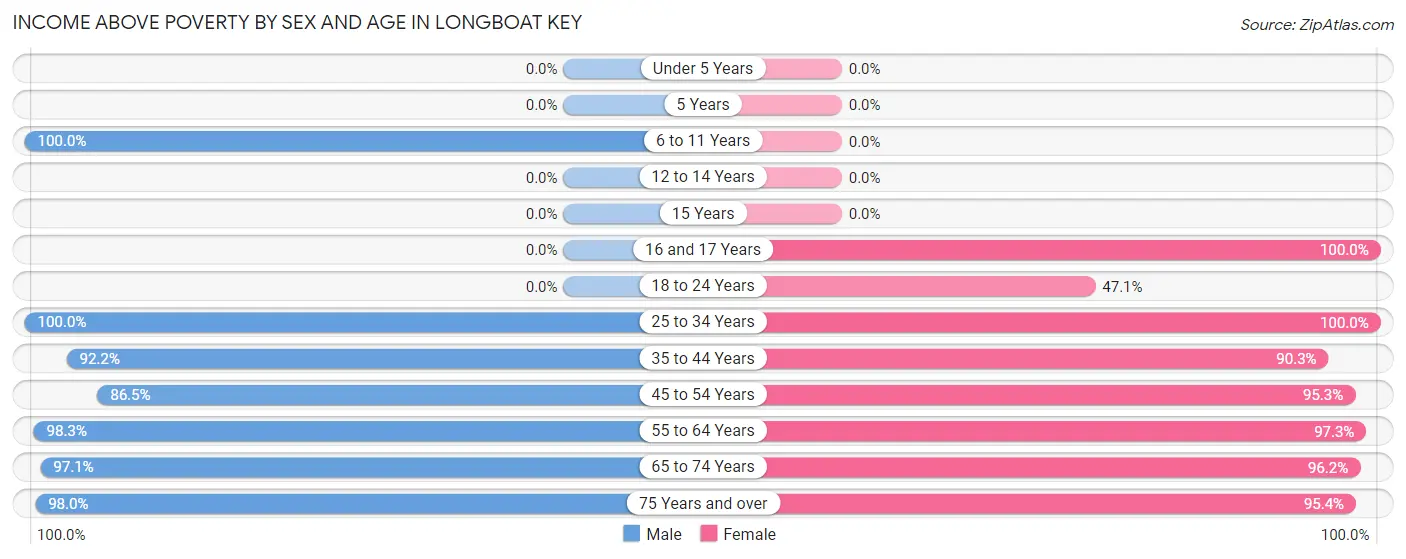 Income Above Poverty by Sex and Age in Longboat Key