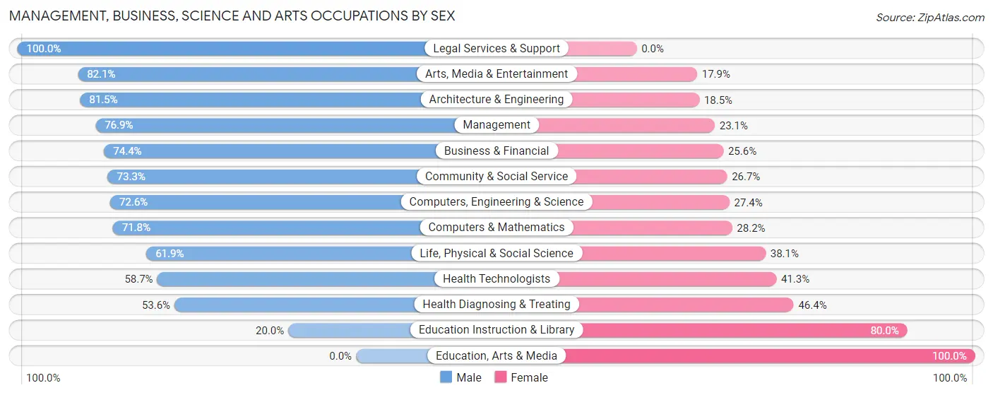 Management, Business, Science and Arts Occupations by Sex in Longboat Key