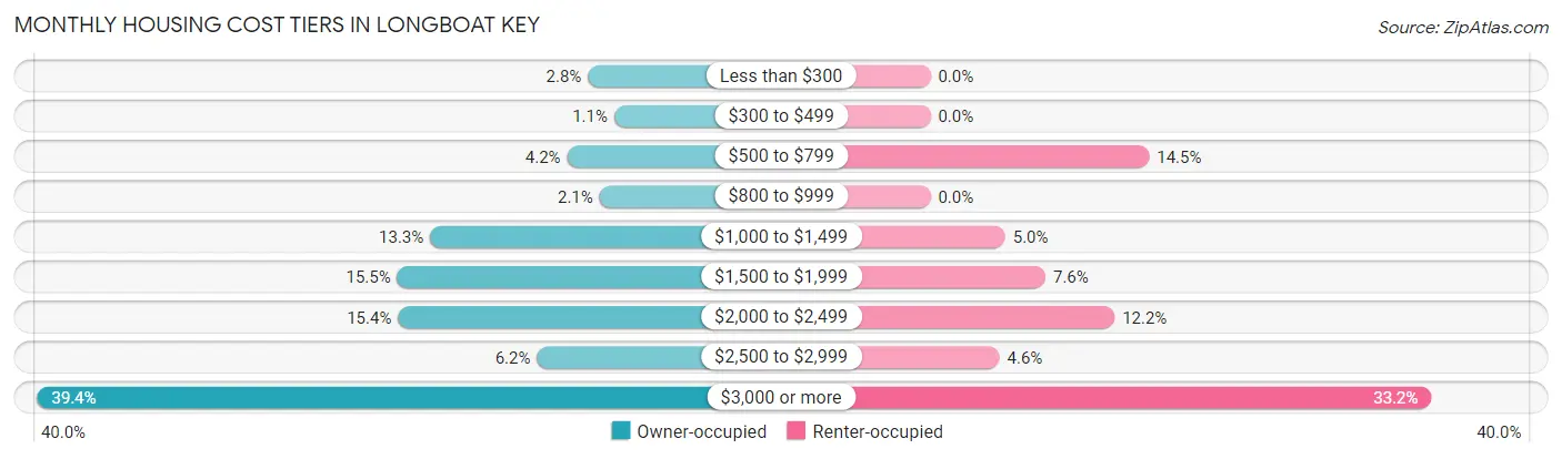 Monthly Housing Cost Tiers in Longboat Key