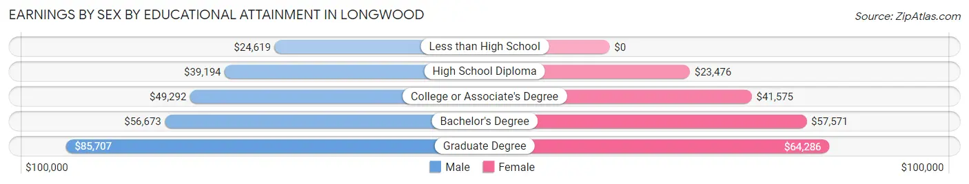 Earnings by Sex by Educational Attainment in Longwood