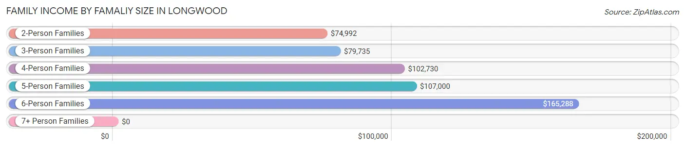 Family Income by Famaliy Size in Longwood