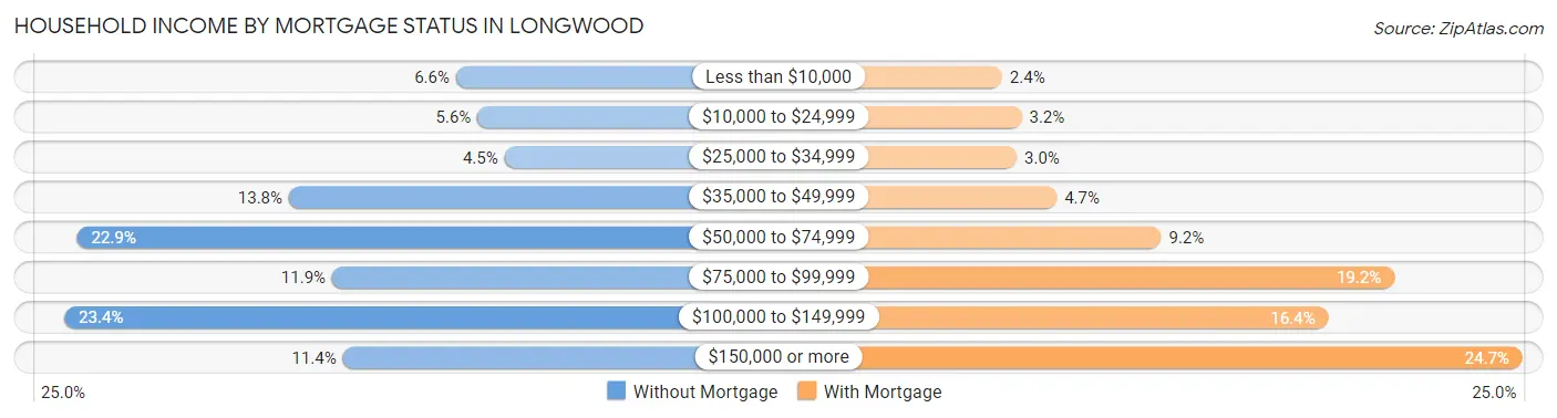 Household Income by Mortgage Status in Longwood