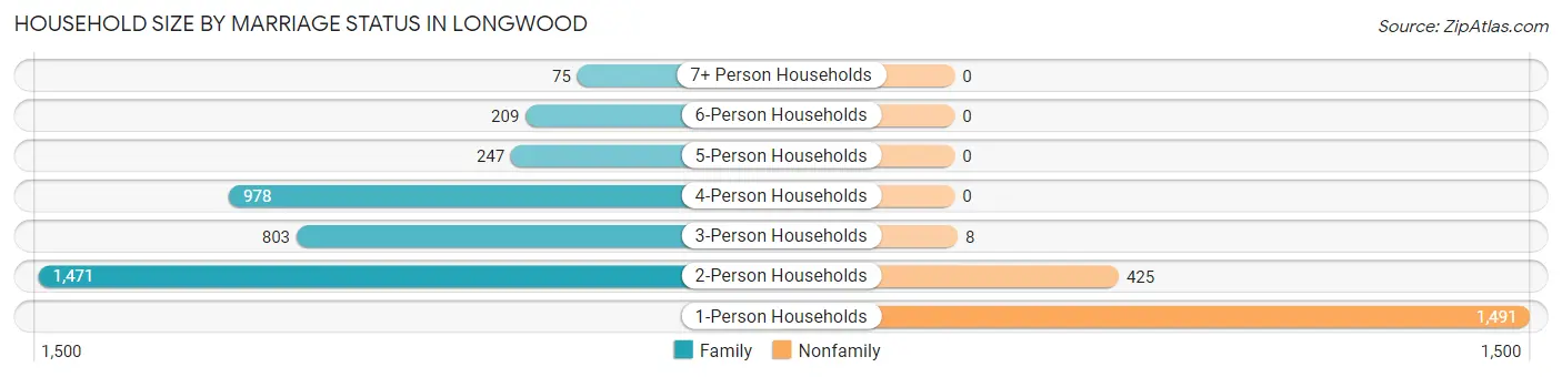 Household Size by Marriage Status in Longwood