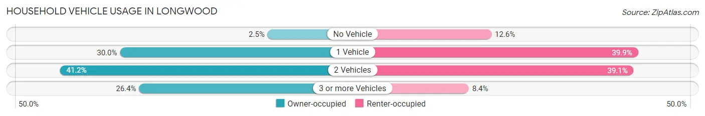 Household Vehicle Usage in Longwood