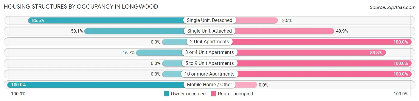 Housing Structures by Occupancy in Longwood