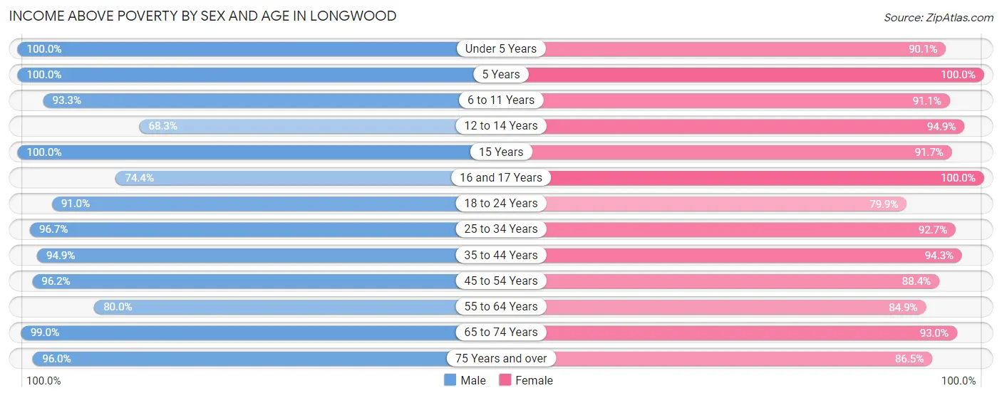 Income Above Poverty by Sex and Age in Longwood