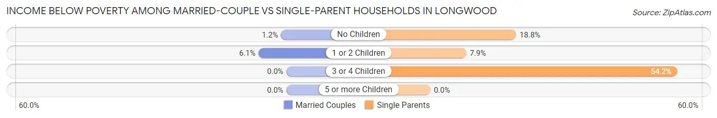 Income Below Poverty Among Married-Couple vs Single-Parent Households in Longwood