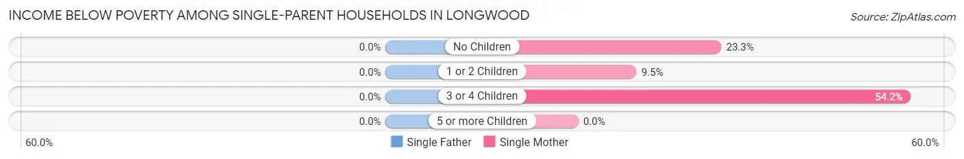 Income Below Poverty Among Single-Parent Households in Longwood