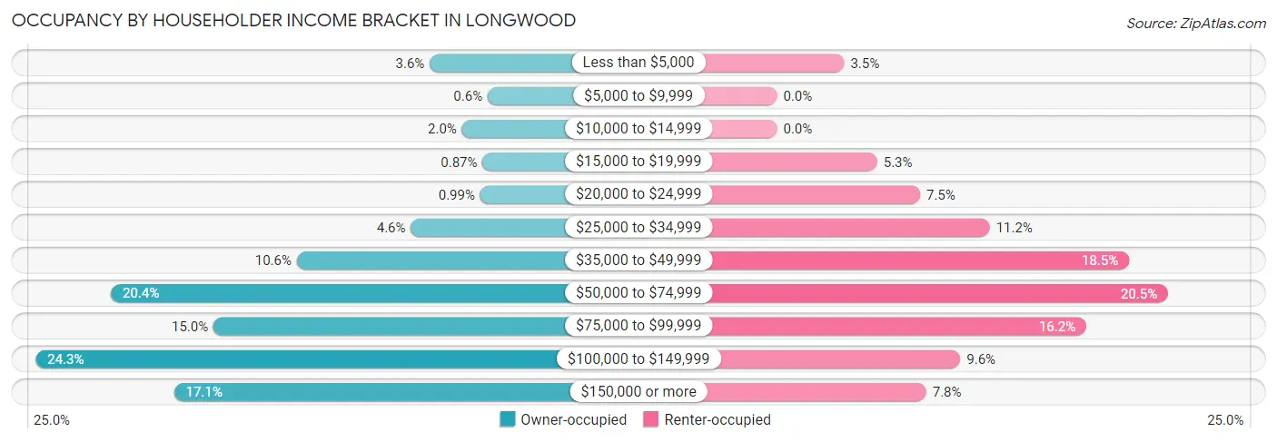 Occupancy by Householder Income Bracket in Longwood