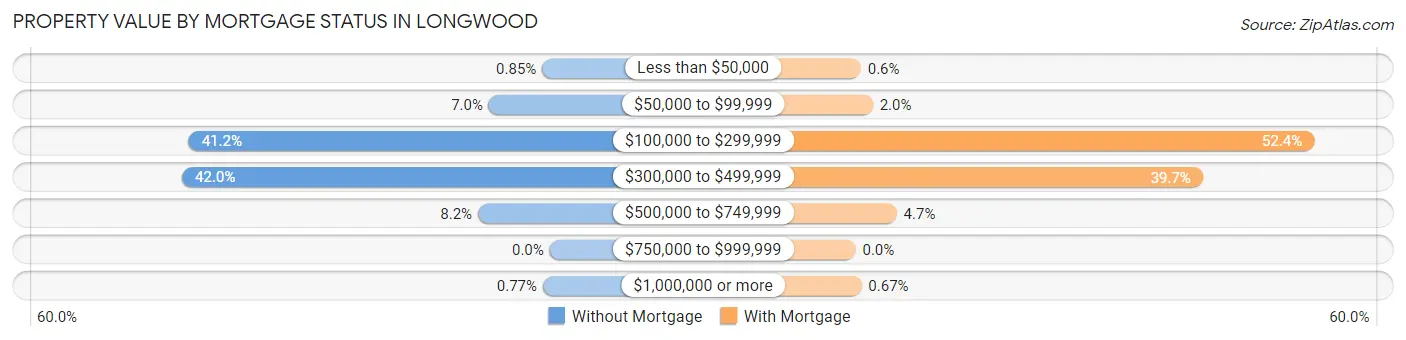Property Value by Mortgage Status in Longwood