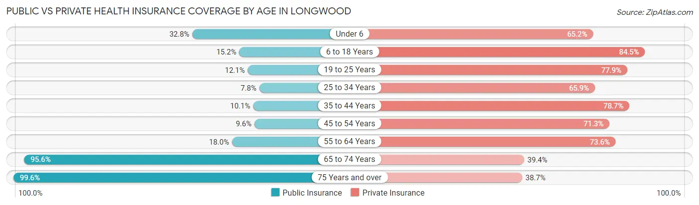 Public vs Private Health Insurance Coverage by Age in Longwood