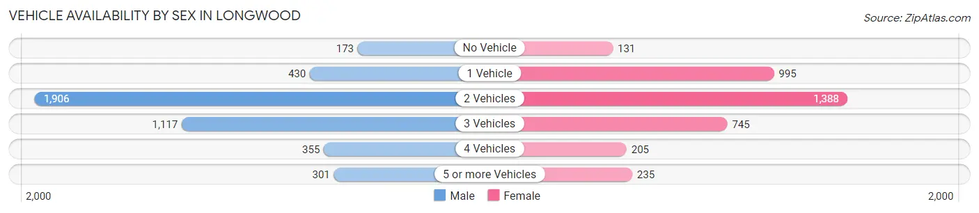Vehicle Availability by Sex in Longwood