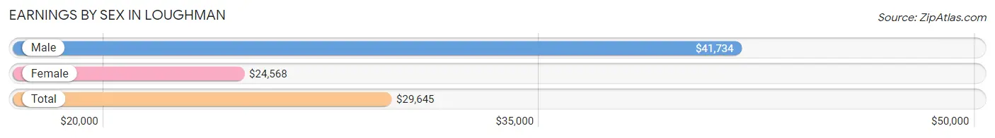 Earnings by Sex in Loughman