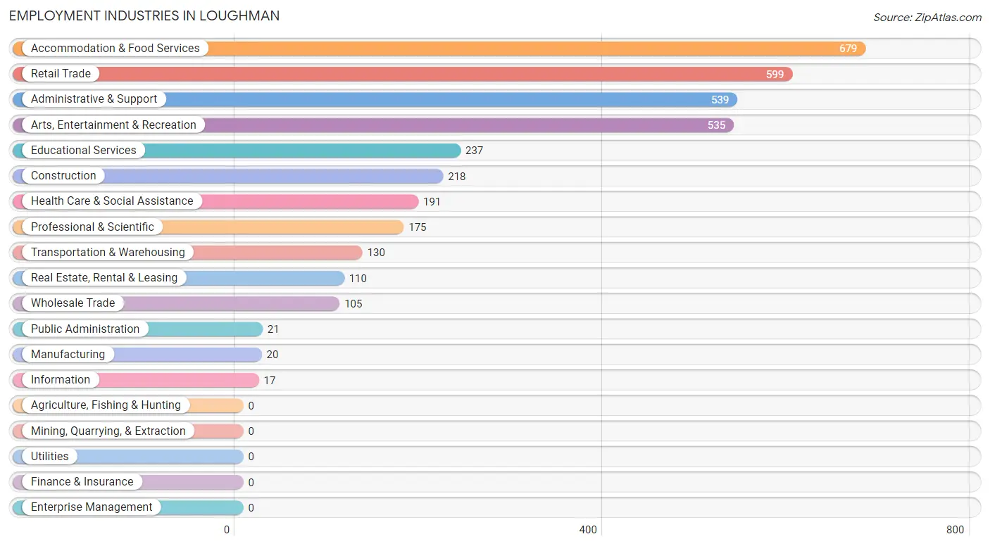 Employment Industries in Loughman