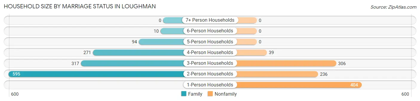 Household Size by Marriage Status in Loughman