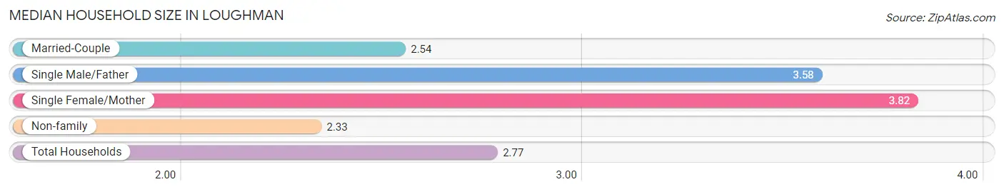 Median Household Size in Loughman