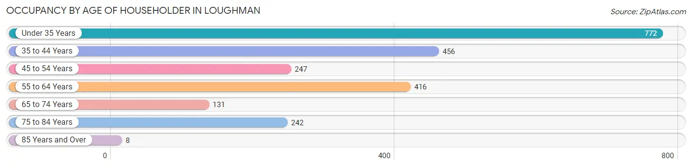 Occupancy by Age of Householder in Loughman