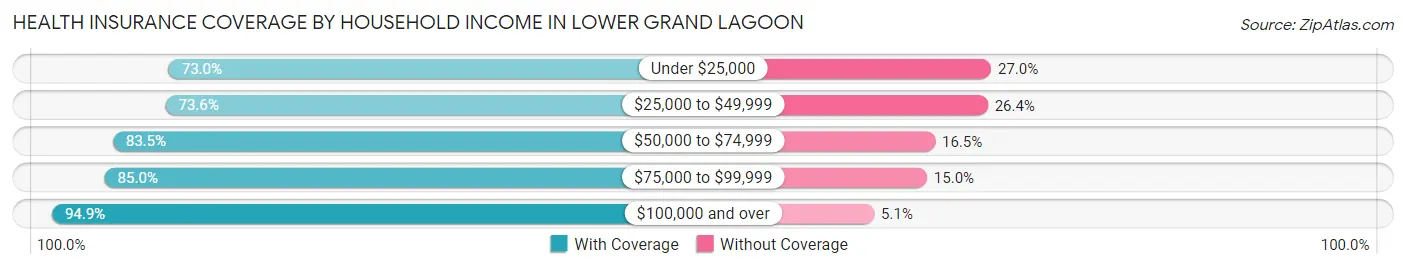Health Insurance Coverage by Household Income in Lower Grand Lagoon