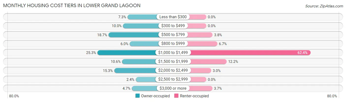 Monthly Housing Cost Tiers in Lower Grand Lagoon