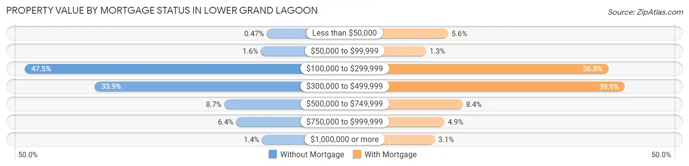 Property Value by Mortgage Status in Lower Grand Lagoon