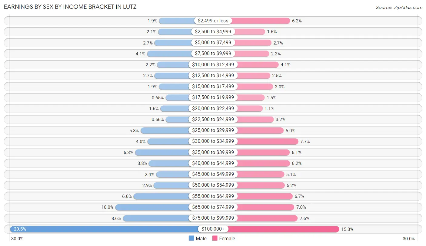 Earnings by Sex by Income Bracket in Lutz