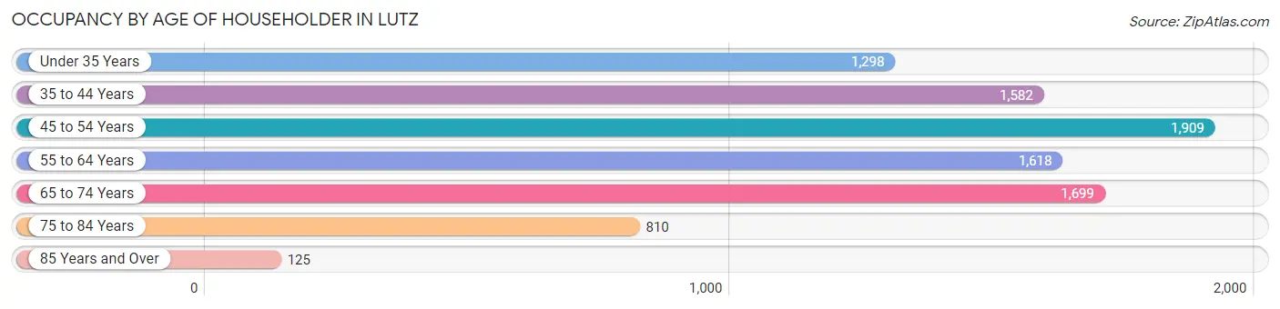 Occupancy by Age of Householder in Lutz
