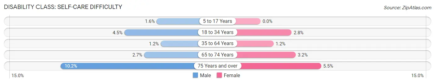 Disability in Lutz: <span>Self-Care Difficulty</span>