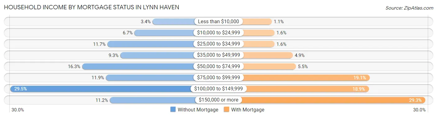 Household Income by Mortgage Status in Lynn Haven
