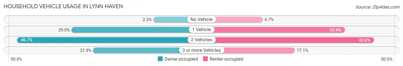 Household Vehicle Usage in Lynn Haven