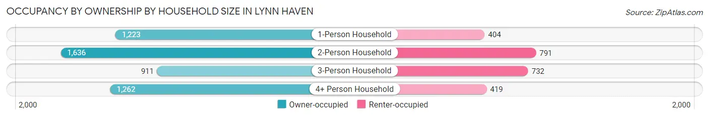 Occupancy by Ownership by Household Size in Lynn Haven