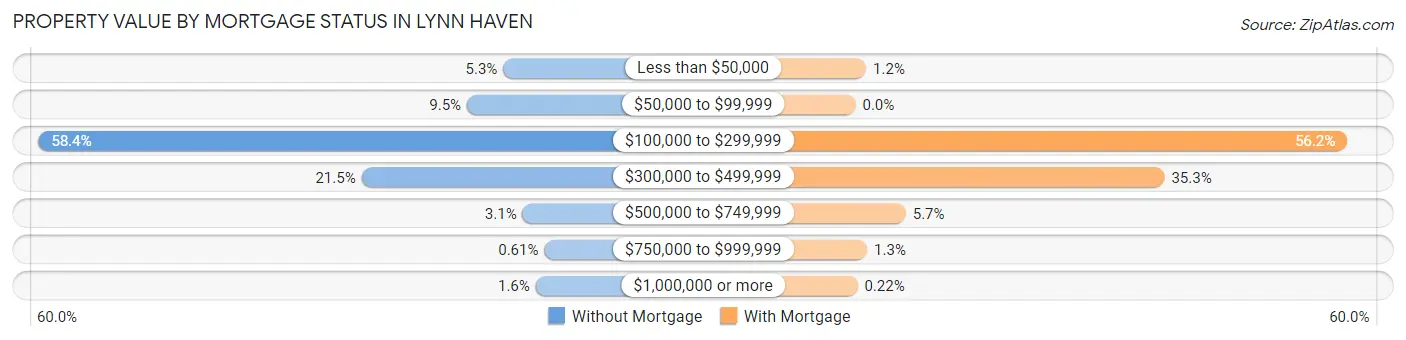 Property Value by Mortgage Status in Lynn Haven