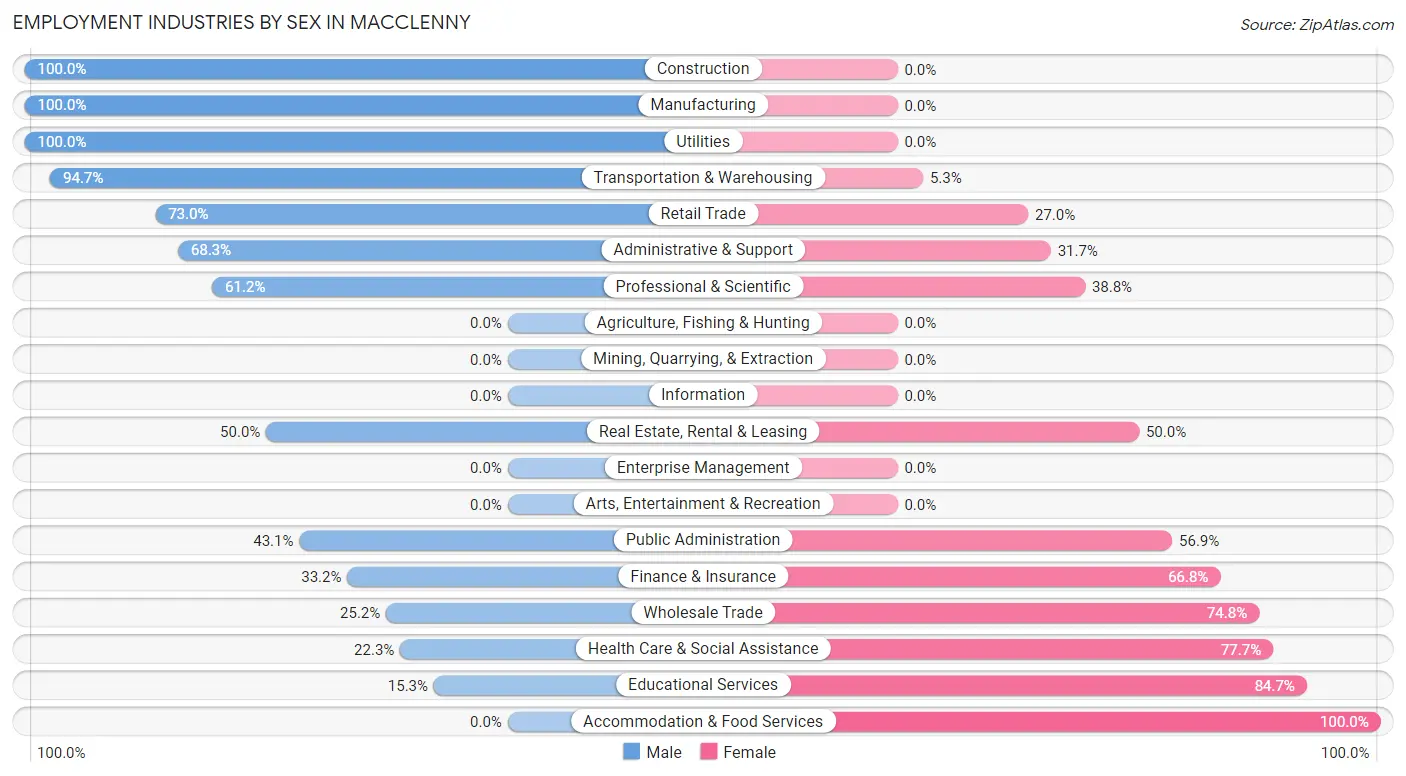 Employment Industries by Sex in Macclenny