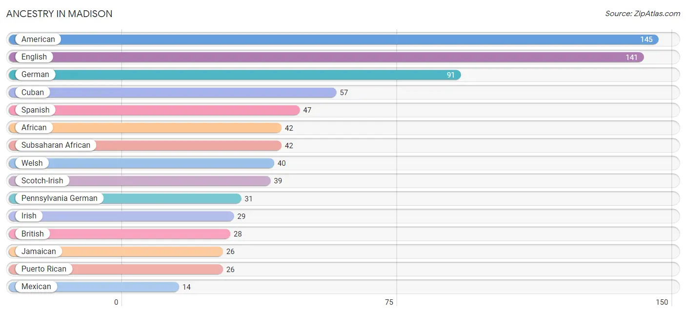 Ancestry in Madison