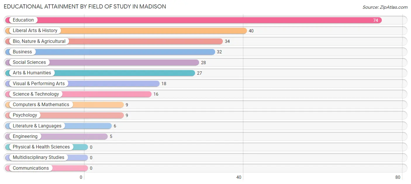 Educational Attainment by Field of Study in Madison