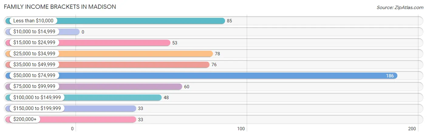 Family Income Brackets in Madison