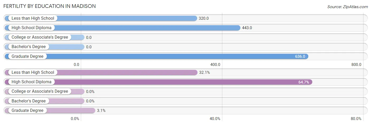 Female Fertility by Education Attainment in Madison