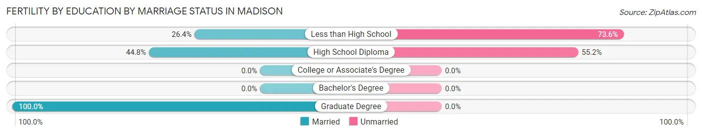 Female Fertility by Education by Marriage Status in Madison