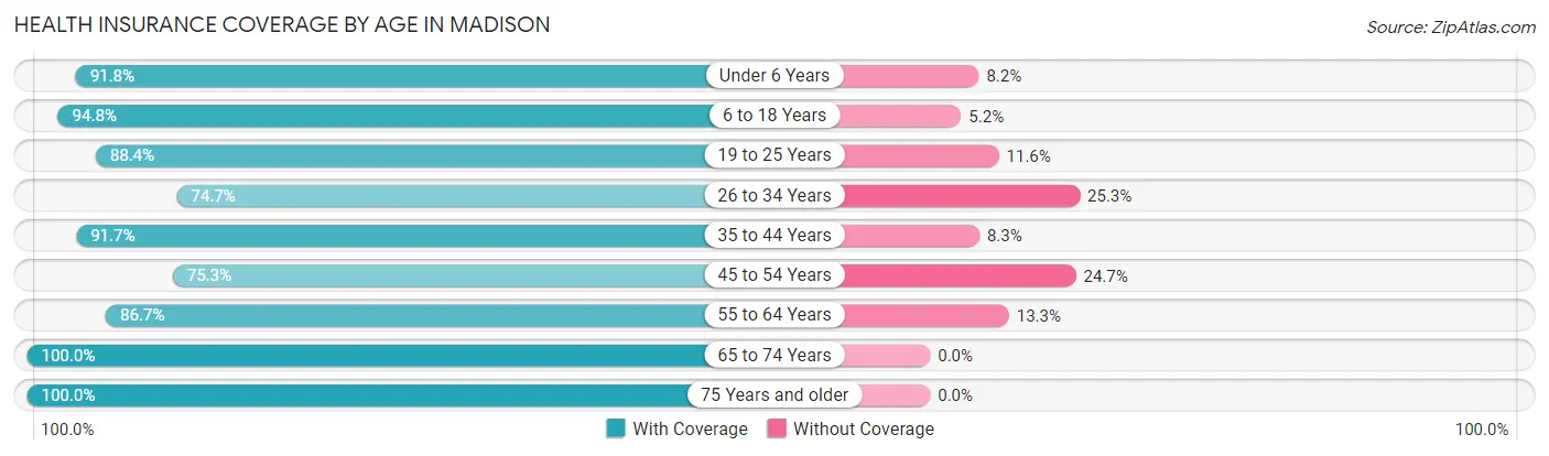 Health Insurance Coverage by Age in Madison