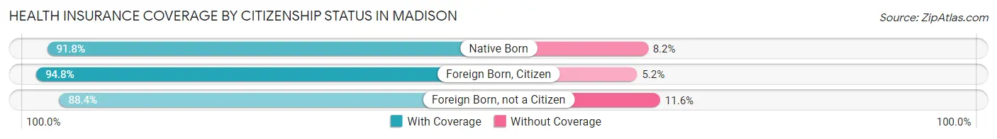 Health Insurance Coverage by Citizenship Status in Madison