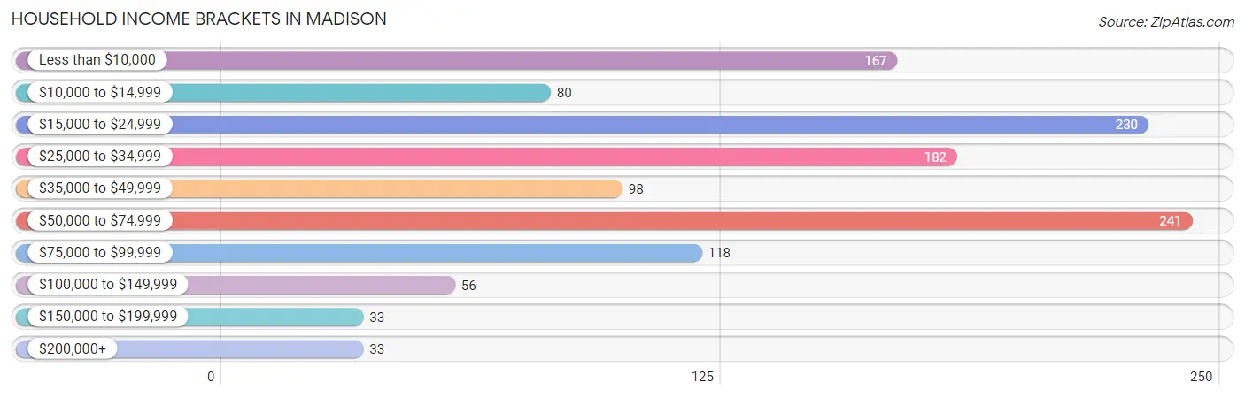 Household Income Brackets in Madison