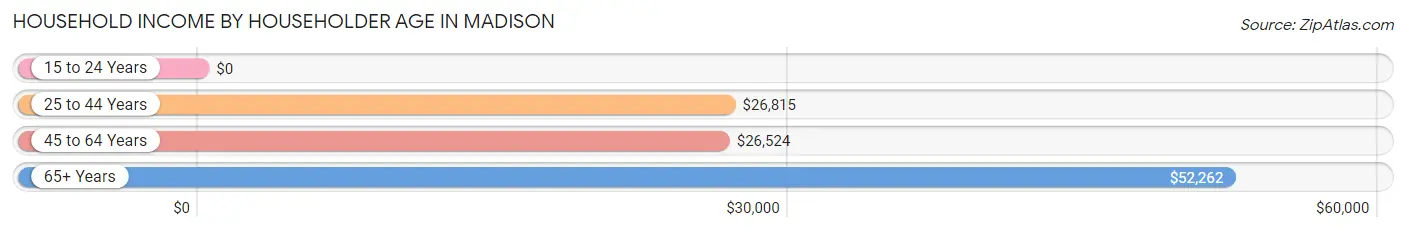 Household Income by Householder Age in Madison