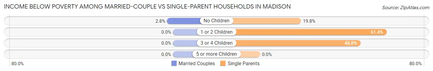 Income Below Poverty Among Married-Couple vs Single-Parent Households in Madison