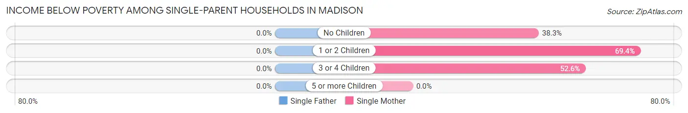 Income Below Poverty Among Single-Parent Households in Madison