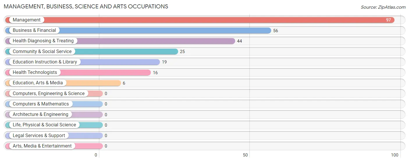 Management, Business, Science and Arts Occupations in Madison