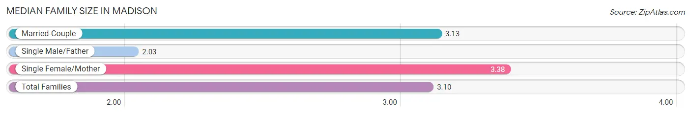 Median Family Size in Madison