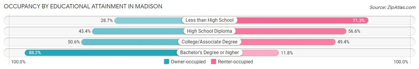 Occupancy by Educational Attainment in Madison