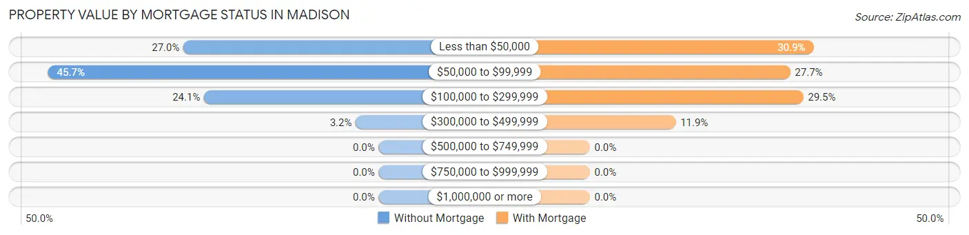 Property Value by Mortgage Status in Madison