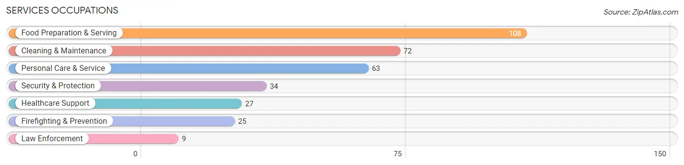 Services Occupations in Madison