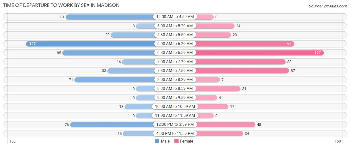 Time of Departure to Work by Sex in Madison