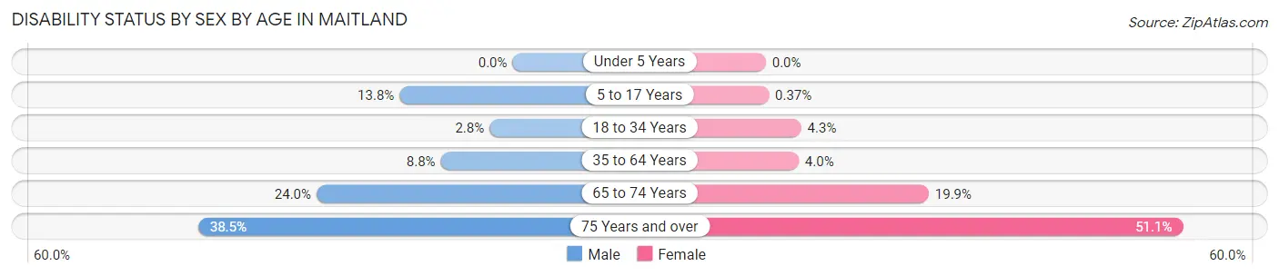 Disability Status by Sex by Age in Maitland